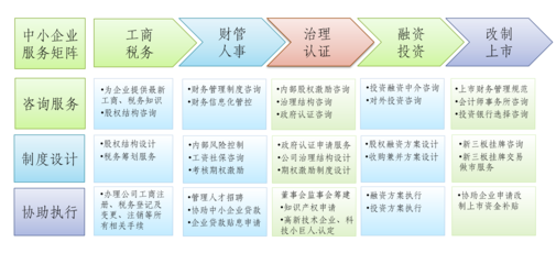 综合创业服务 中小企业管理咨询的导航灯